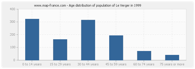 Age distribution of population of Le Verger in 1999